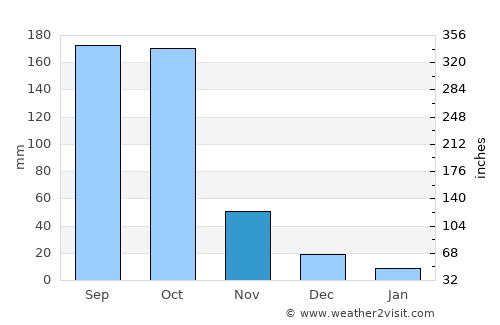 Duayaw Nkwanta average rain in November