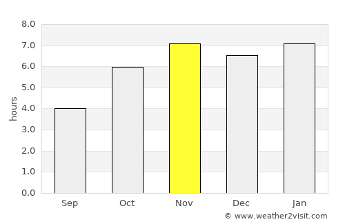 Duayaw Nkwanta average rain in November