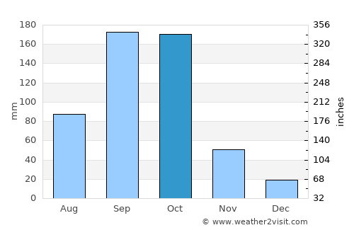 Duayaw Nkwanta average rain in October