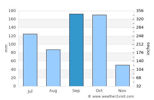 Duayaw Nkwanta average rain in September