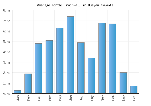 Duayaw Nkwanta monthly rainfall chart (inches)