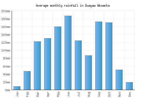 Duayaw Nkwanta monthly rainfall chart (mm)