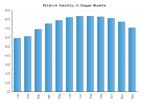 Duayaw Nkwanta relative humidity averages