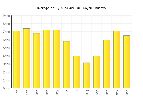 Duayaw Nkwanta average daily sunshine chart