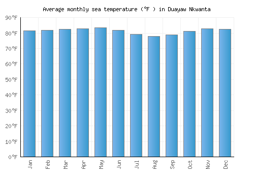 Duayaw Nkwanta average sea temperature chart (Fahrenheit)
