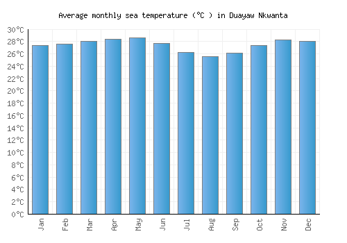 Duayaw Nkwanta average sea temperature chart (Celsius)