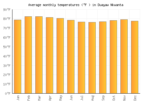 Duayaw Nkwanta average temperature chart (Fahrenheit)