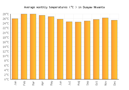 Duayaw Nkwanta average temperature chart (Celsius)
