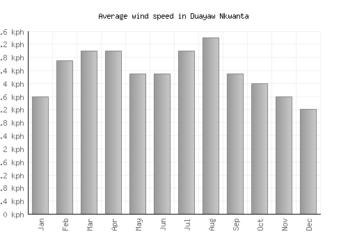 Duayaw Nkwanta average winspeed by month (km/h)