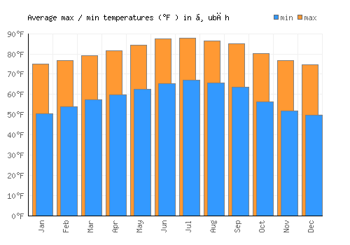 Ḑubāh average minimum / maximum temperatures (Fahrenheit)
