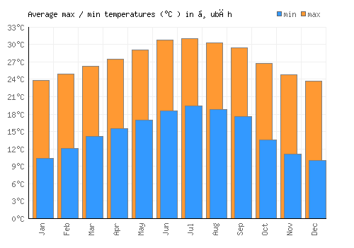Ḑubāh average minimum / maximum temperatures (Celsius)