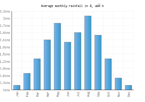Ḑubāh monthly rainfall chart (inches)
