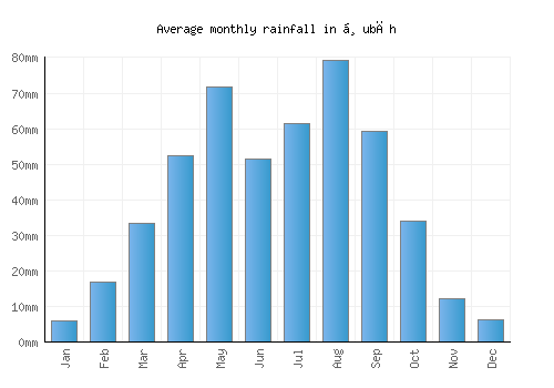 Ḑubāh monthly rainfall chart (mm)