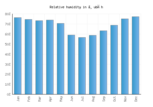 Ḑubāh relative humidity averages