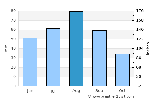 Ḑubāh average rain in August