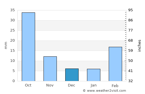 Ḑubāh average rain in December