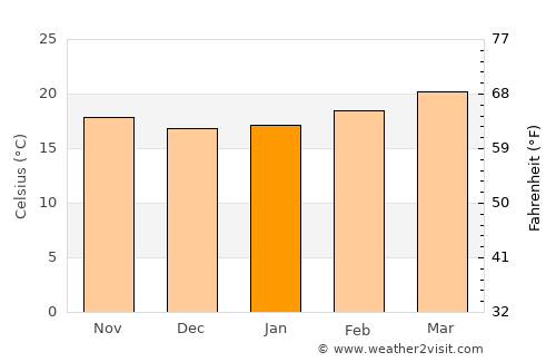 Ḑubāh average temperature in January