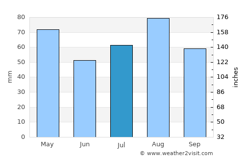 Ḑubāh average rain in July