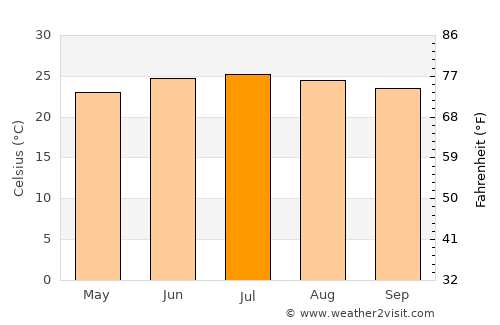 Ḑubāh average temperature in July