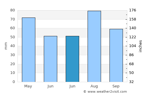 Ḑubāh average rain in June