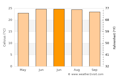 Ḑubāh average temperature in June
