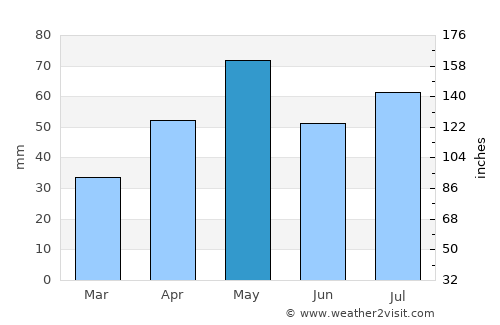 Ḑubāh average rain in May