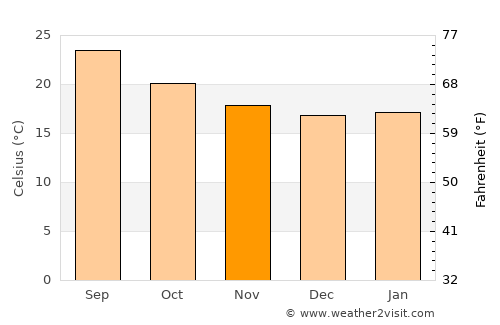 Ḑubāh average temperature in November