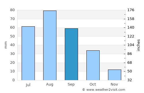 Ḑubāh average rain in September