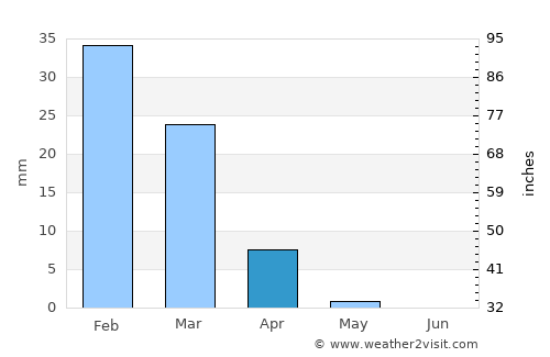 Dubai average rain in April