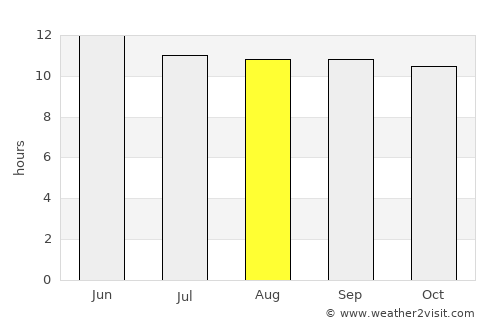 Dubai average rain in August