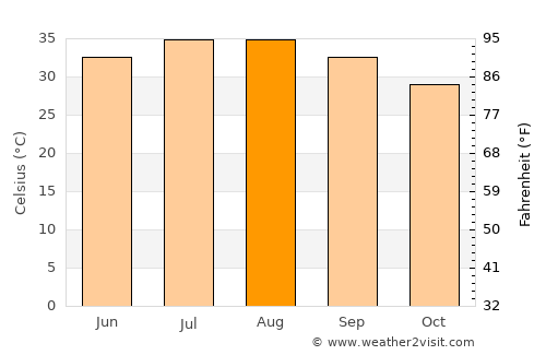 Dubai average temperature in August