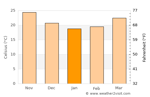 Dubai Weather In January 2021 United Arab Emirates Averages Weather 2 Visit