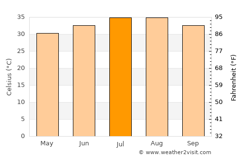 Dubai average temperature in July
