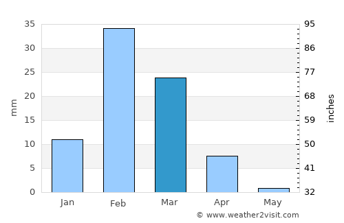 Dubai average rain in March