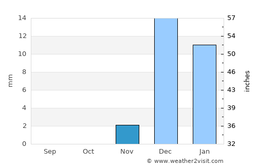 Dubai average rain in November