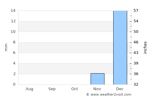 Dubai average rain in October