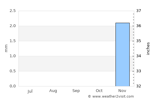 Dubai average rain in September