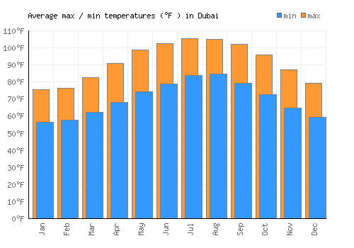 Dubai average minimum / maximum temperatures (Fahrenheit)