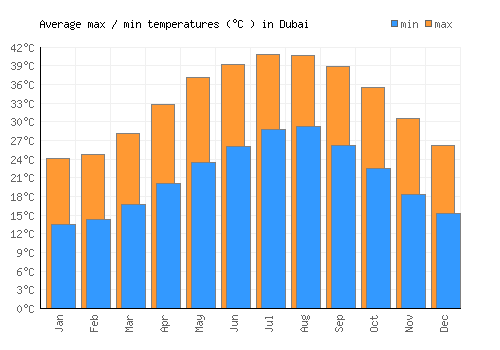 Dubai average minimum / maximum temperatures (Celsius)