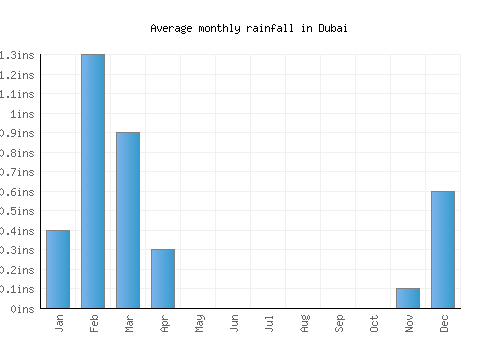 Dubai monthly rainfall chart (inches)