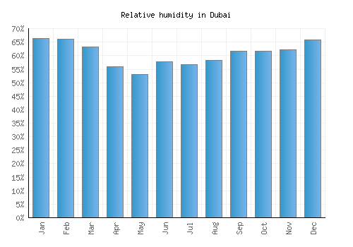 Dubai relative humidity averages