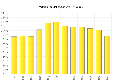 Dubai average daily sunshine chart