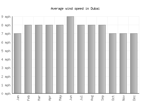 Dubai average winspeed by month (mph)