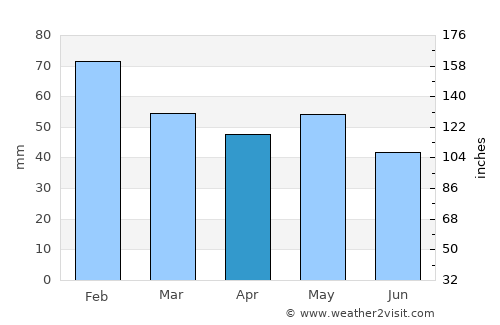 Dubbo average rain in April