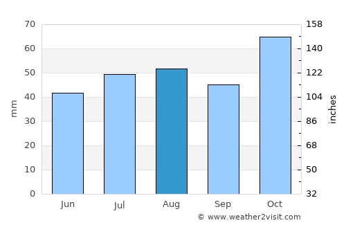 Dubbo average rain in August