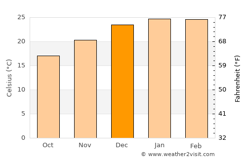 Dubbo average temperature in December