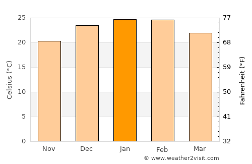Dubbo average temperature in January
