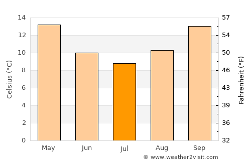 Dubbo average temperature in July