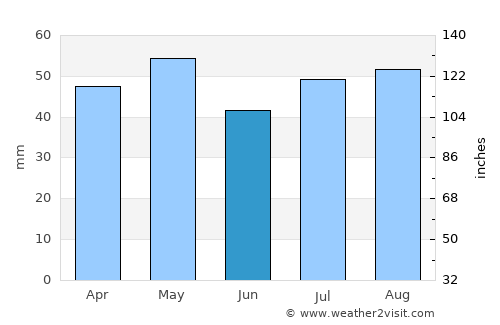 Dubbo average rain in June