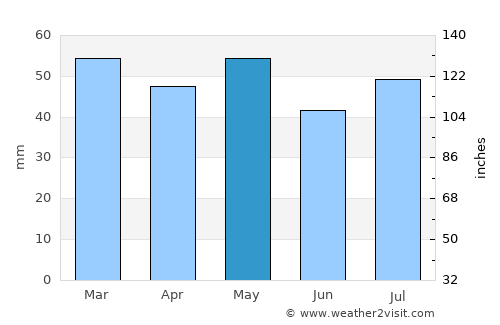 Dubbo average rain in May